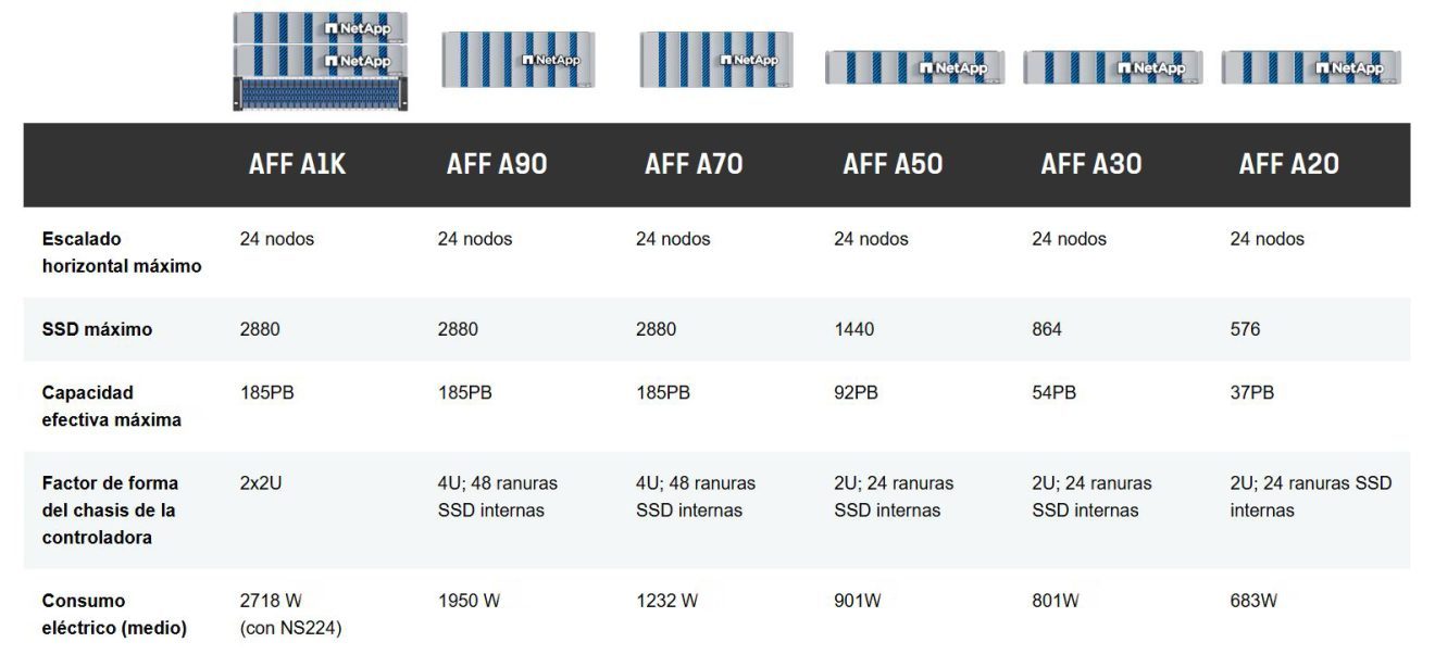 NetApp-modelos-AFF-A