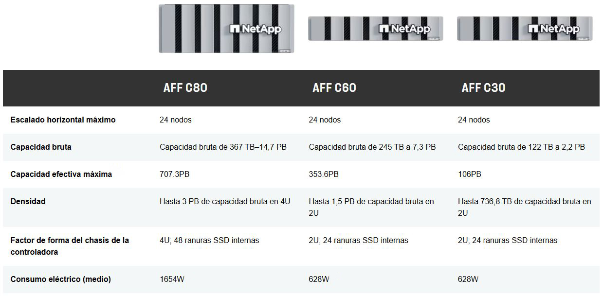 NetApp-modelos-AFF-C