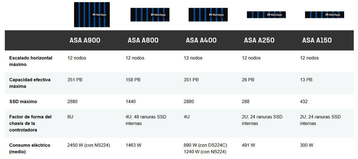 NetApp-modelos-ASA-1