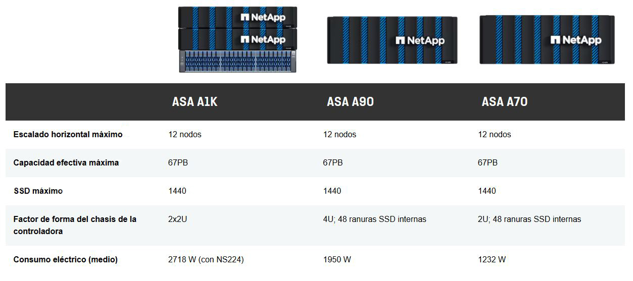 NetApp-modelos-ASA