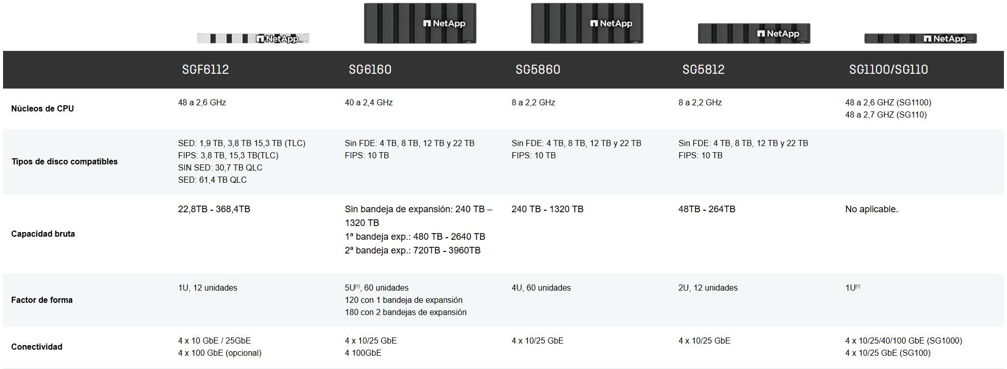 NetApp-modelos-STORAGEGRID